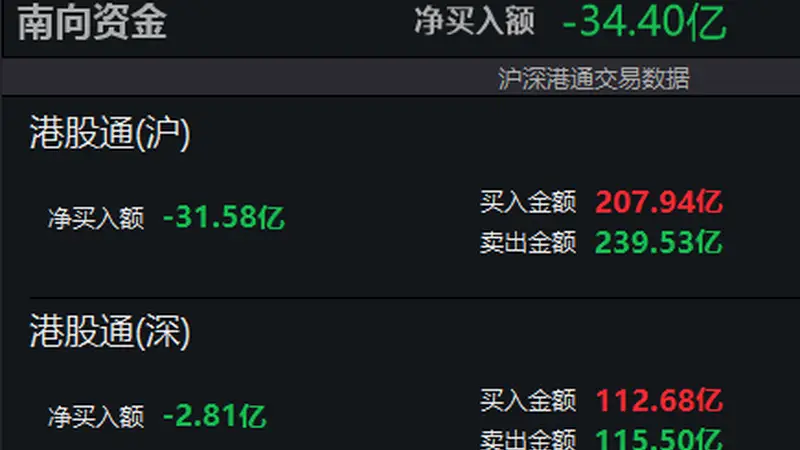 南向资金净卖出额超30亿港元