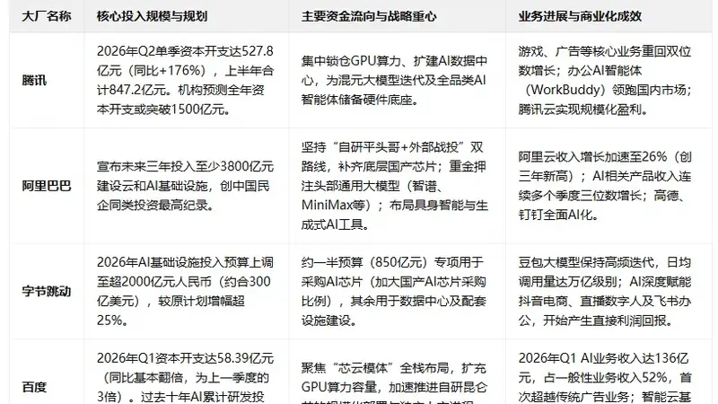 国内AI盛宴透视:从腾讯528亿资本开支说起
