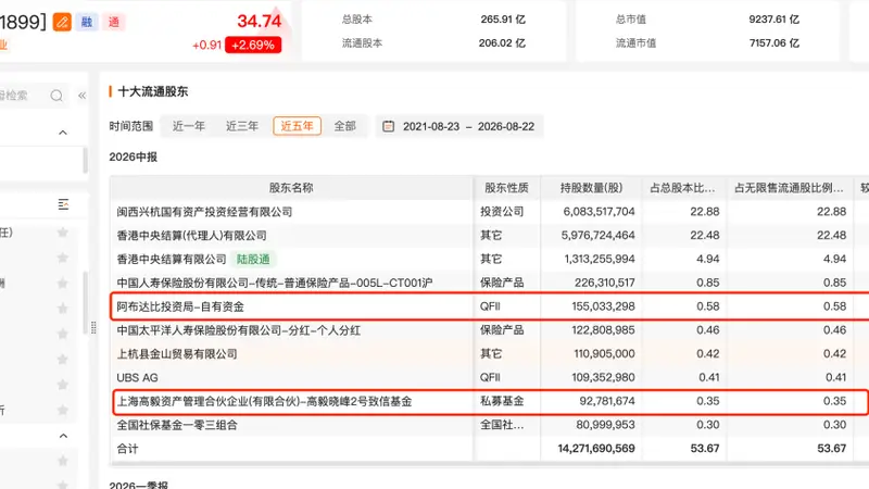 邓晓峰,再现身601899!中东资本加仓