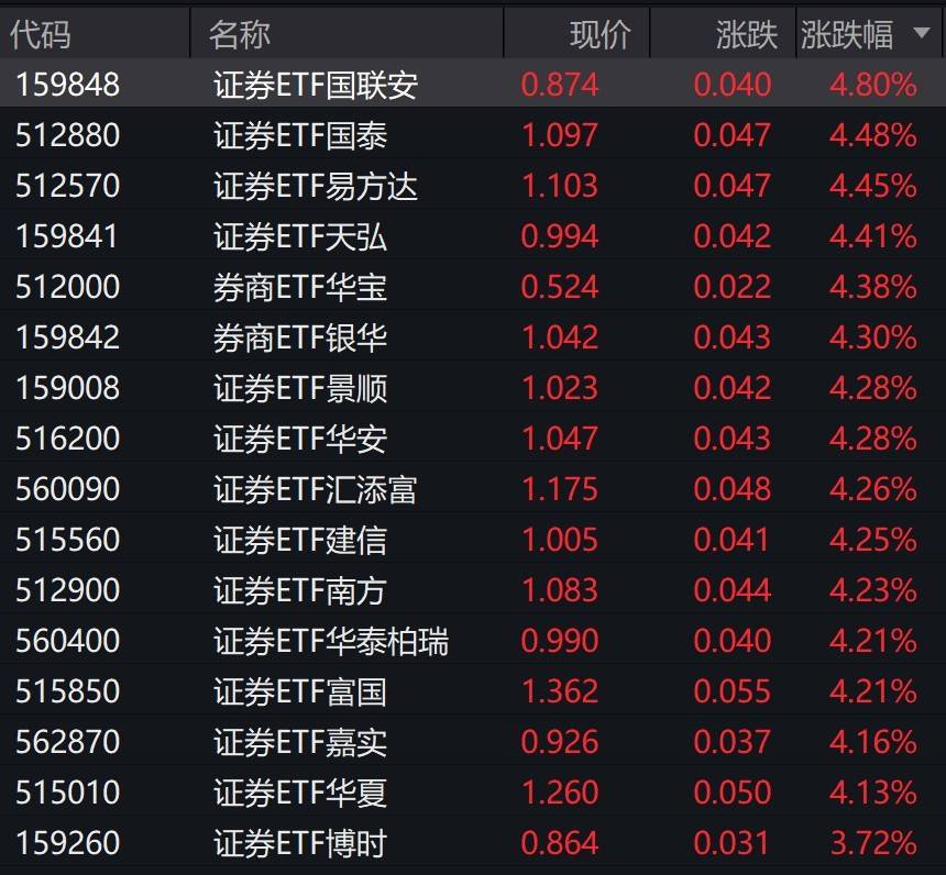 券商股大幅拉升,多只证券ETF涨超4%