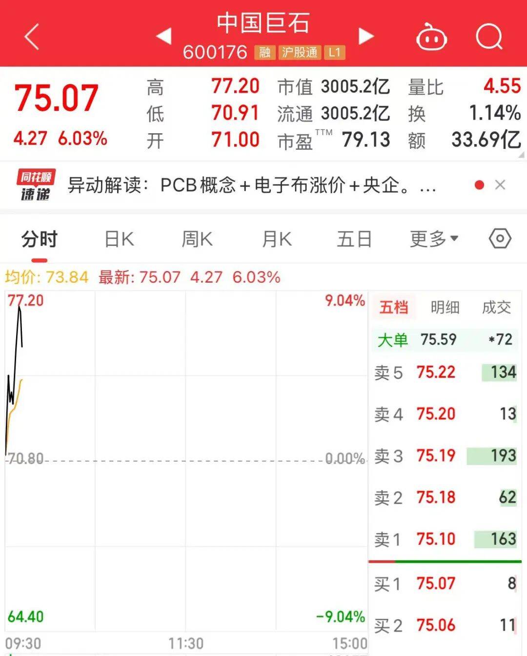 市值突破3000亿元!电子布龙头,再创历史新高