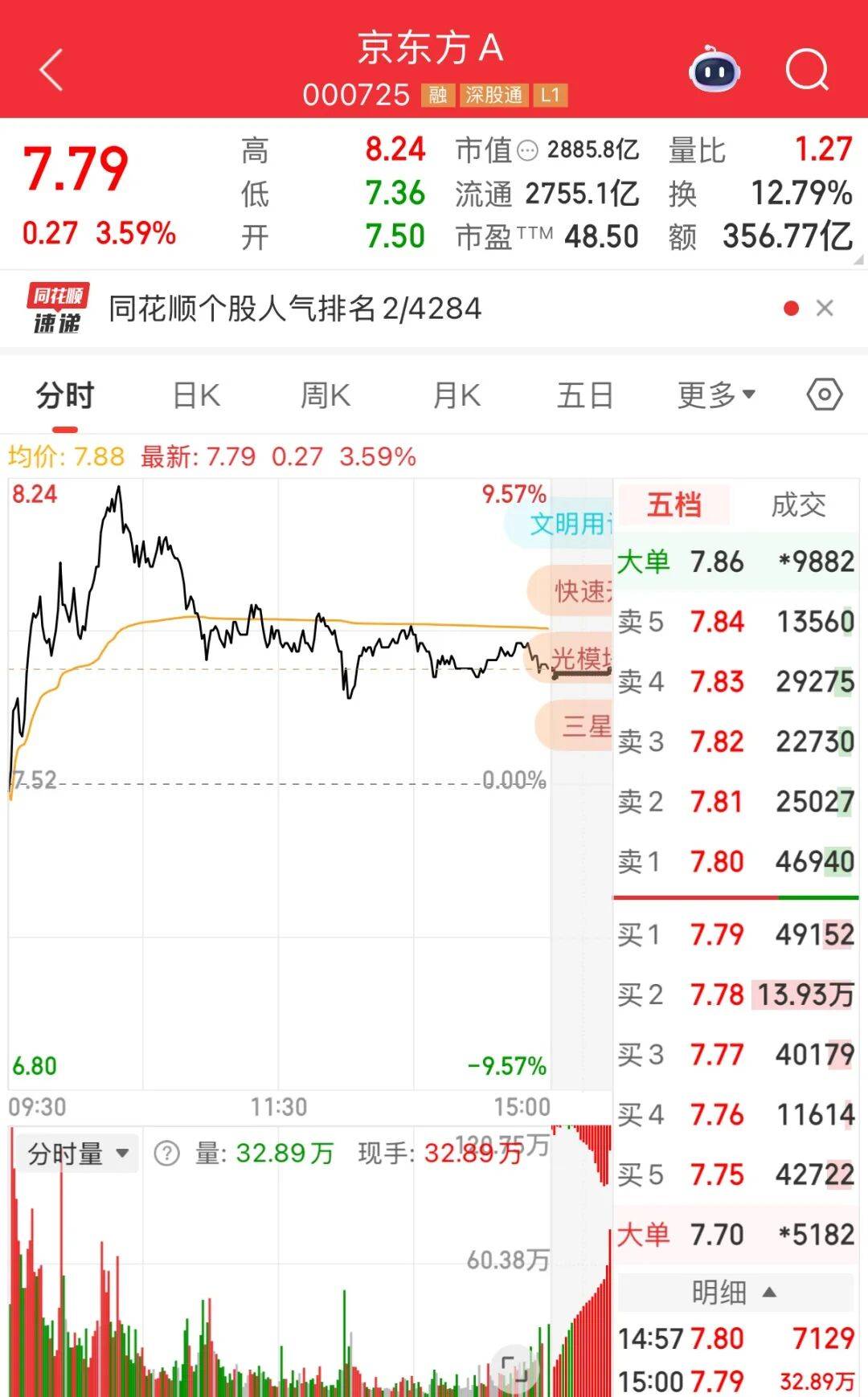 超4600只个股下跌!玻璃基板概念逆势上涨,000725一度冲击涨停