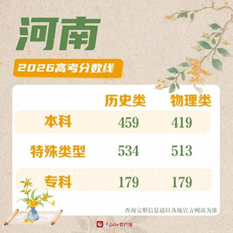 各地高考分数线,最全汇总!