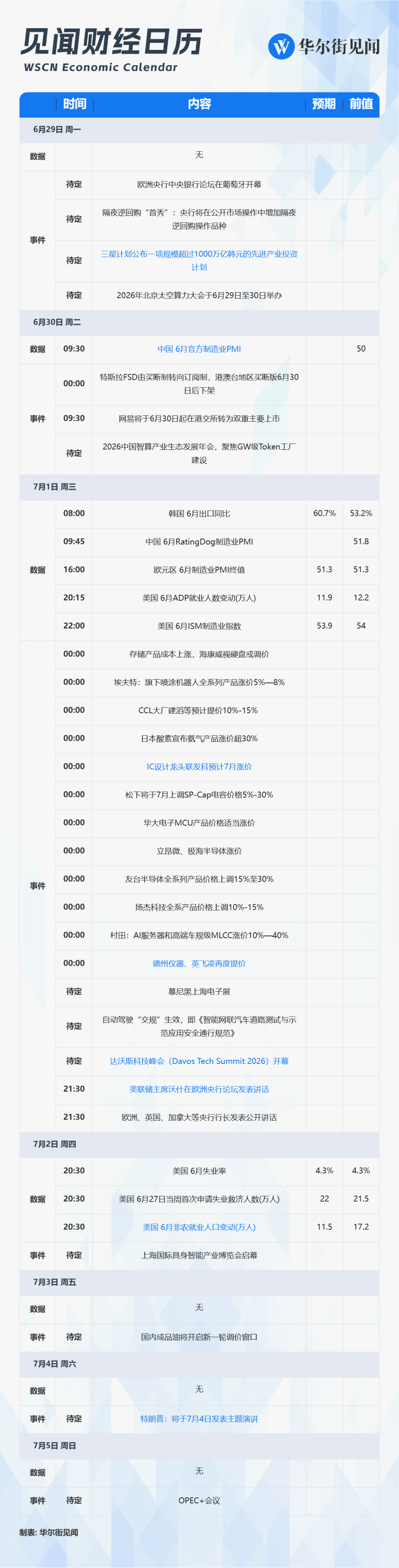 一周重磅日程：美国非农、中国PMI、沃什出席欧洲央行论坛，半导体“7月涨价潮”