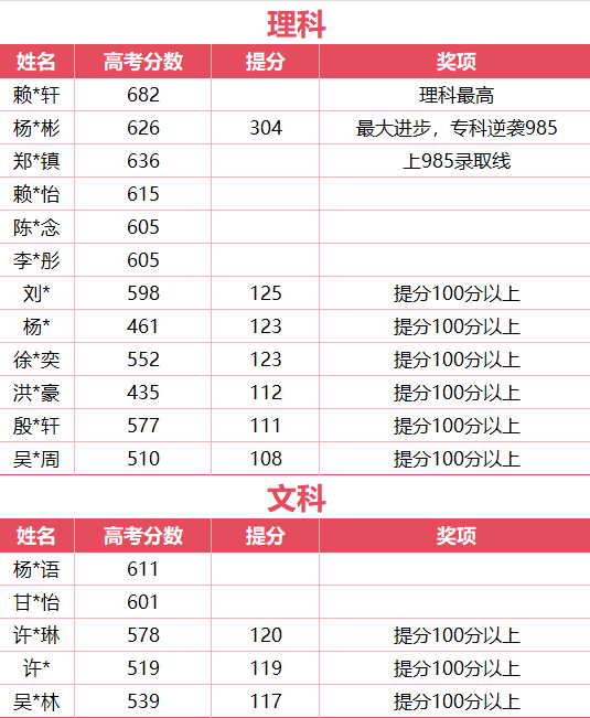 单人最高提升30万名！首届本科率98%，高考复读选对班真的能翻盘