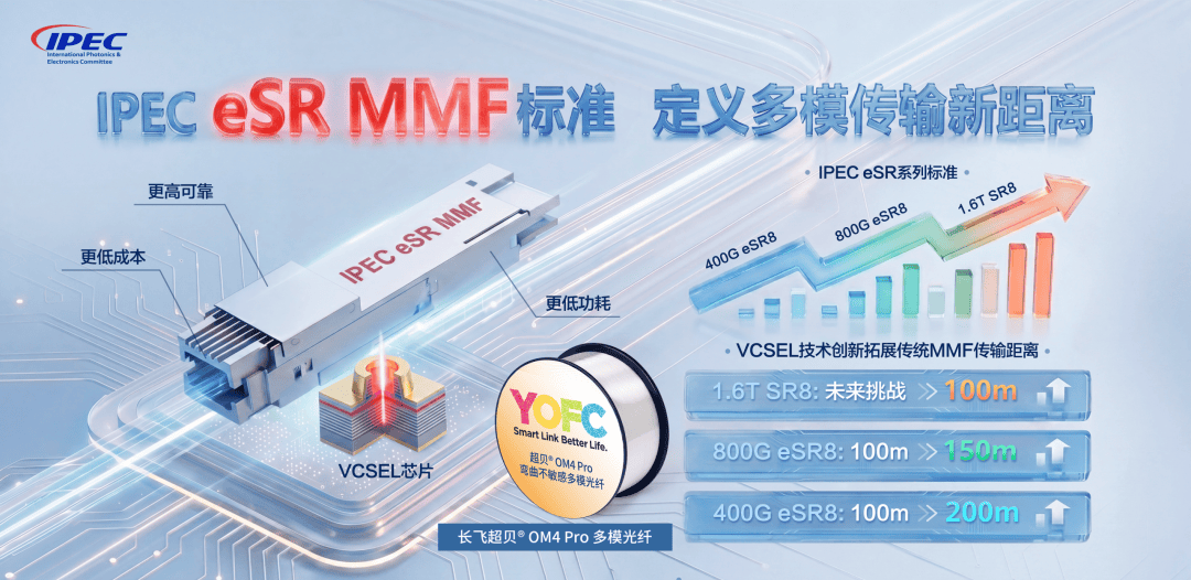 长飞加速AI短距多模技术跃迁，携手生态共拓产业新未来