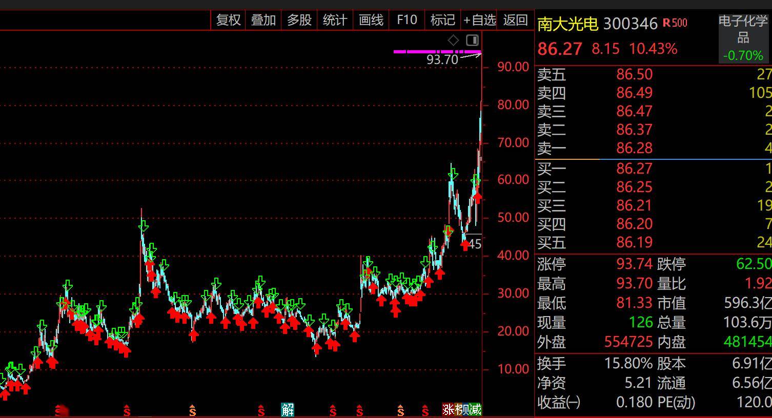 “南大系”又一牛股!南大光电暴涨30倍市值突破600亿,AI算力+磷化铟双轮引爆,但南大光电、裕太微、金宏气体等半导体大牛都被苏州“抢”下