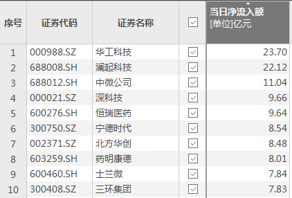 资金风向标 | 华工科技、澜起科技获资金净流入超20亿元