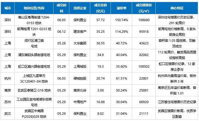 6月多地土拍结构性升温：深圳单宗地总价超百亿元，“地王”背后是改善盘定价新逻辑