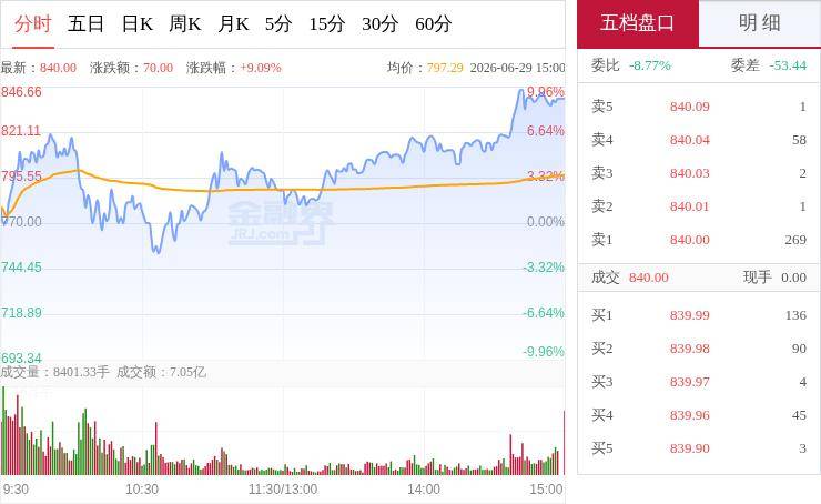 “妖股”直击:兆易创新成交额超430亿元创历史新高,存储器技术专利突破叠加AI存储需求共振,DRAM基金首次纳入前十大重仓股