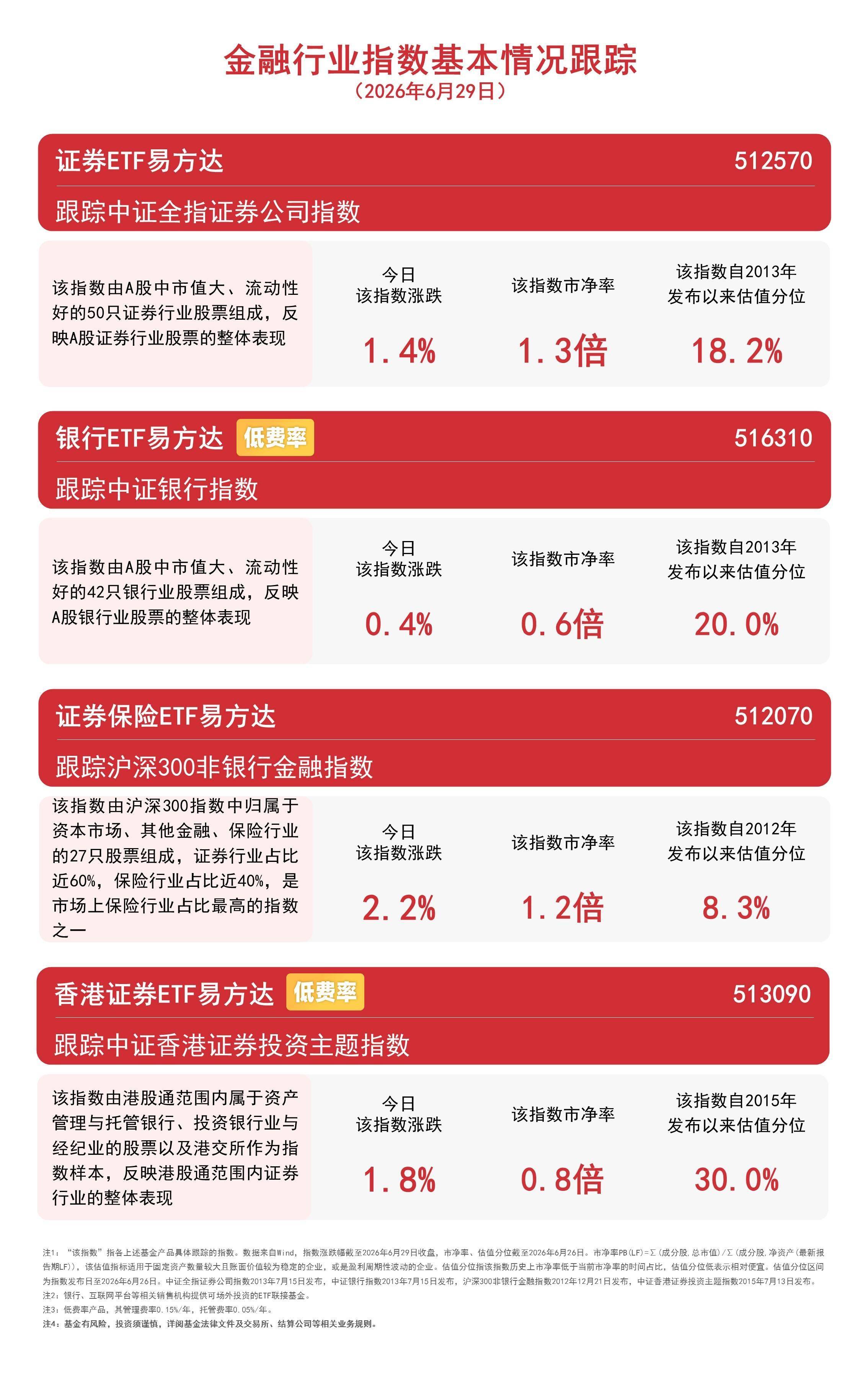 券商板块或迎价值重估,证券保险ETF易方达(512070)连续3日“吸金”合约2.4亿元