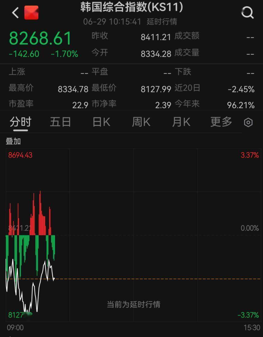 韩国股市跌到熔断!日本股市跳水!百度、美团、京东、网易、阿里,集体上涨
