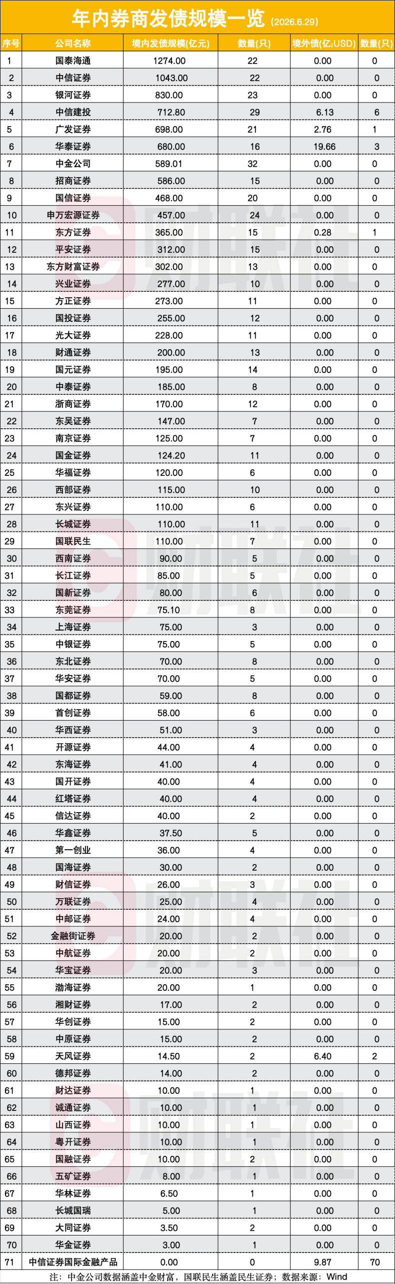 1.25万亿券商债狂飙，国泰海通、中信各破千亿，四重因素叠加推动