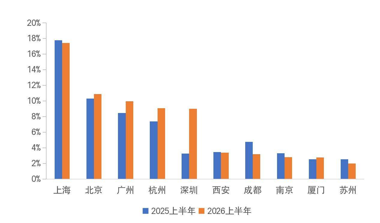 房企业绩半年考:保利发展、中海地产、华润置地进入“千亿元阵营”,5家销售额环比增长超100%
