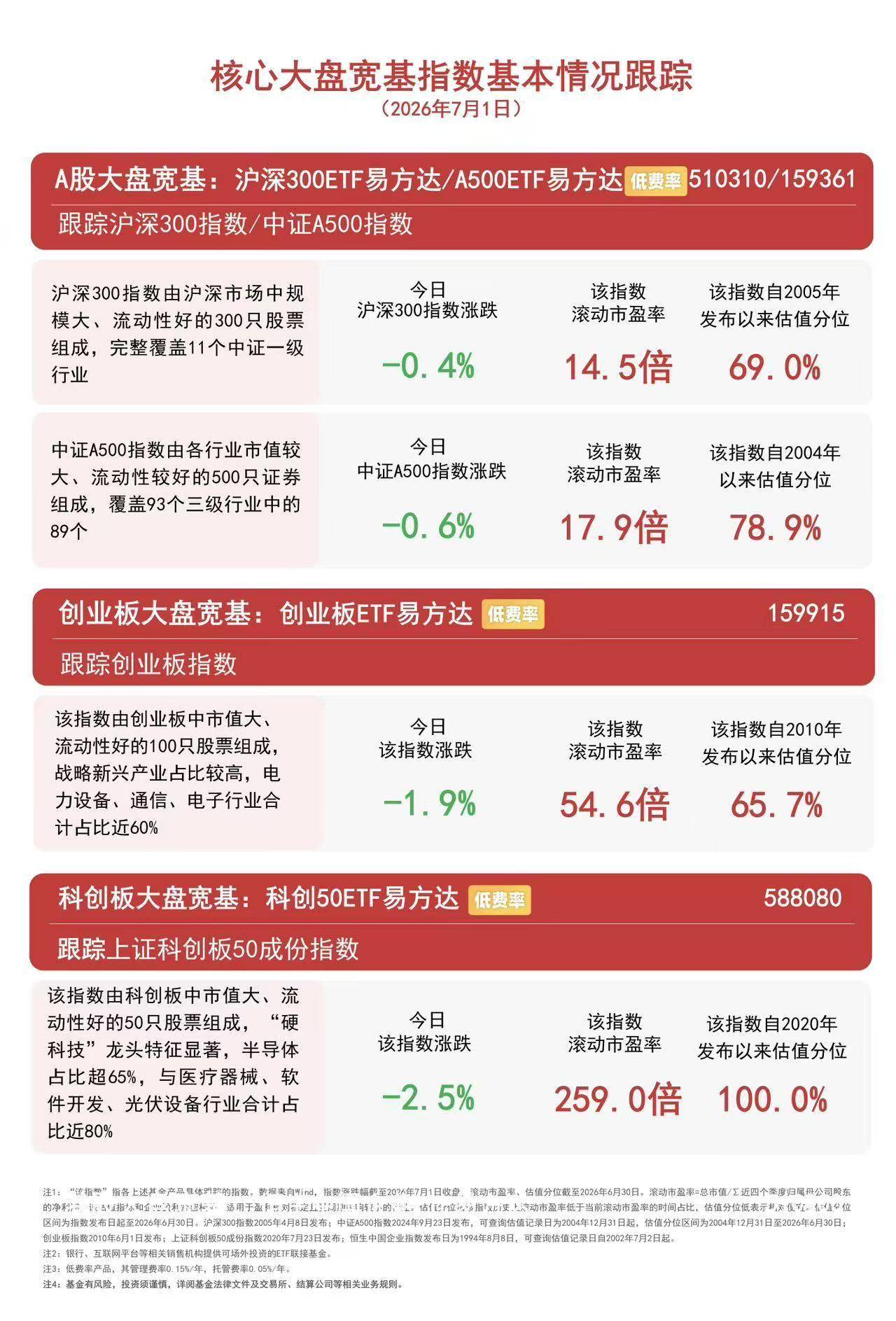 科创50冲高回落,大金融、养殖等传统行业集体走强,科创50ETF易方达(588080)紧密跟踪相关指数