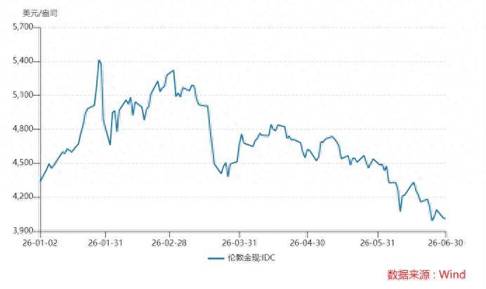 从5600跌到3950,黄金牛市彻底结束了?