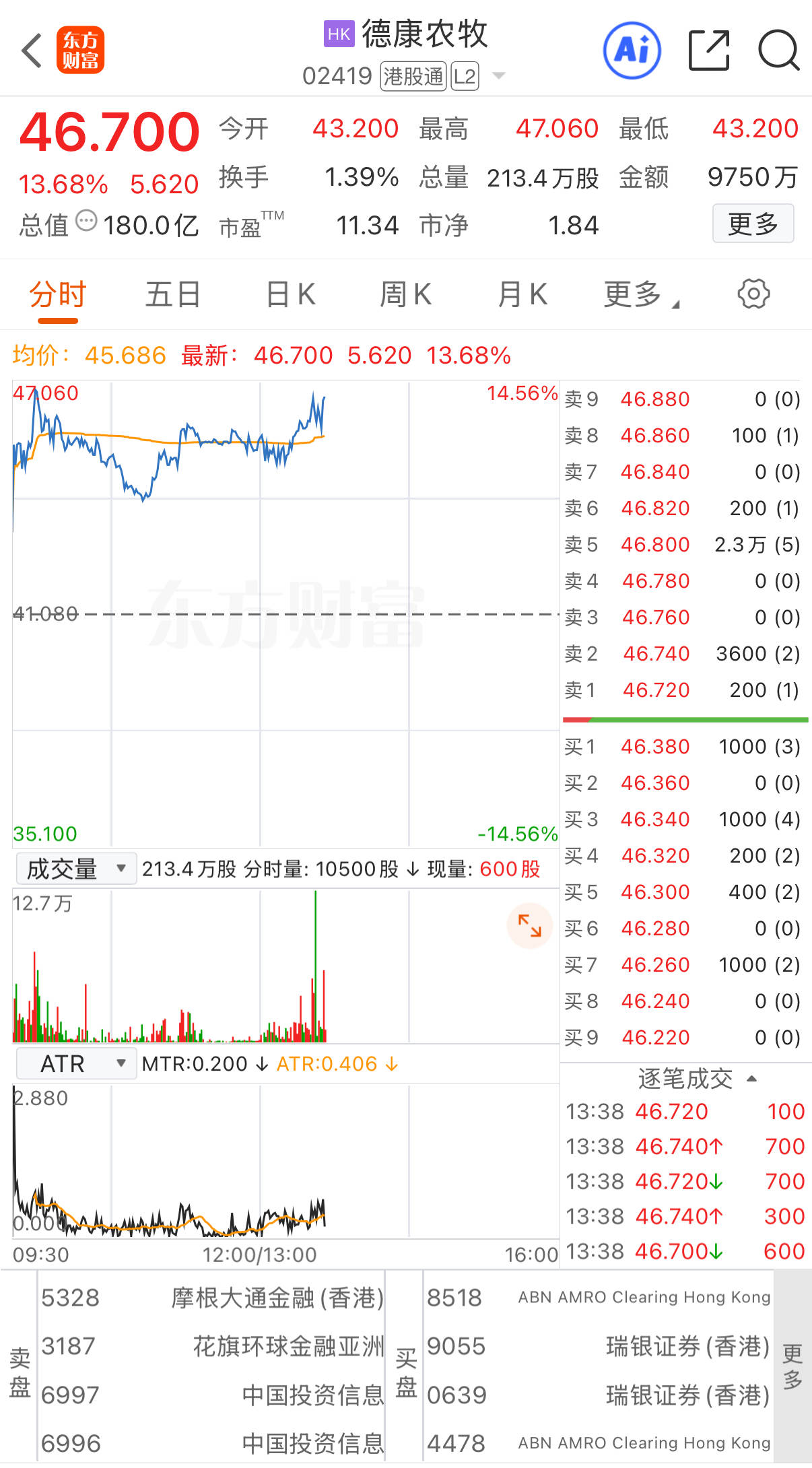 港股异动 | 德康农牧涨超14%