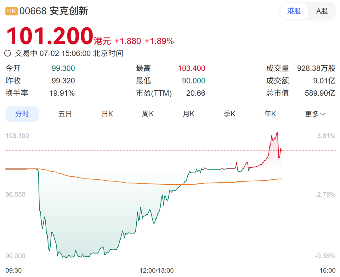 安克创新港股上市首日盘中破发!CEO此前称:充电宝大概率过几年就“死”了,夫妻二人去年获4.28亿元分红
