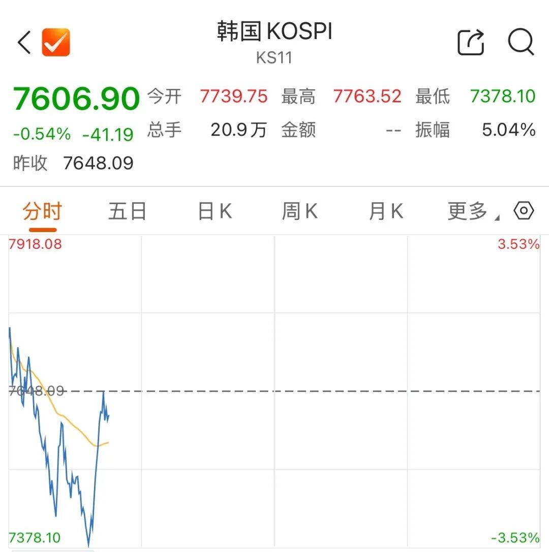 韩国综指,跳水后直线拉起
