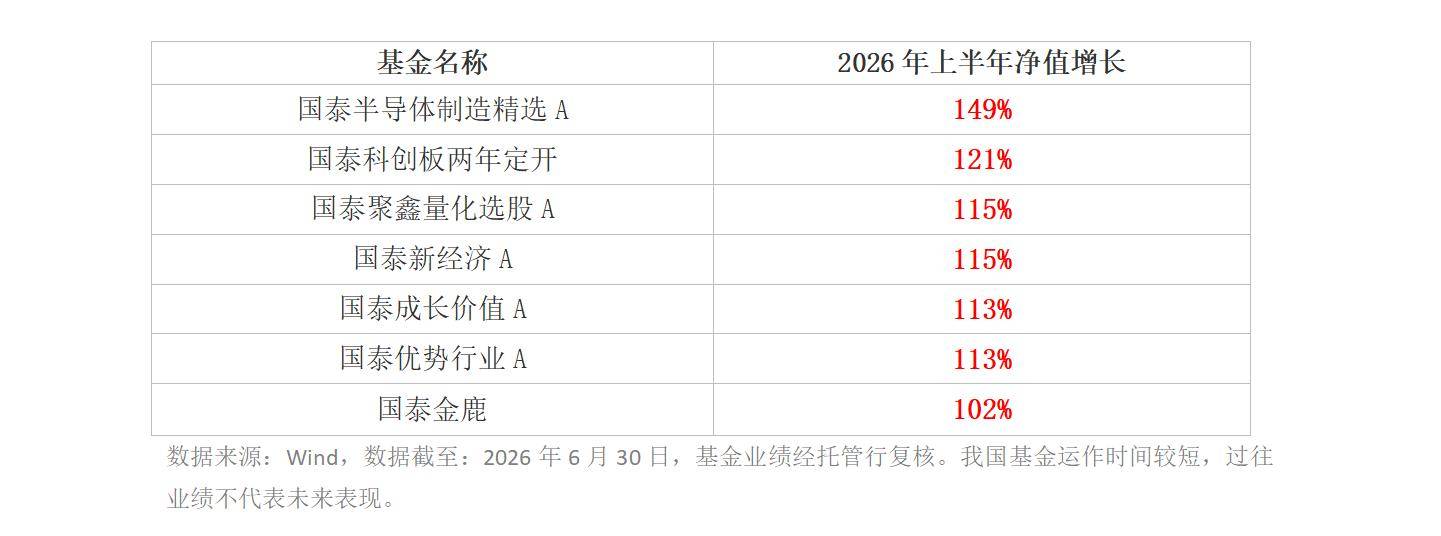 上半年主动权益业绩放榜,国泰基金7只产品净值翻倍