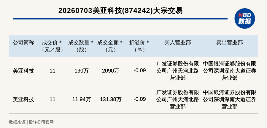 新三板创新层公司美亚科技发生2笔大宗交易,总成交金额2221.38万元