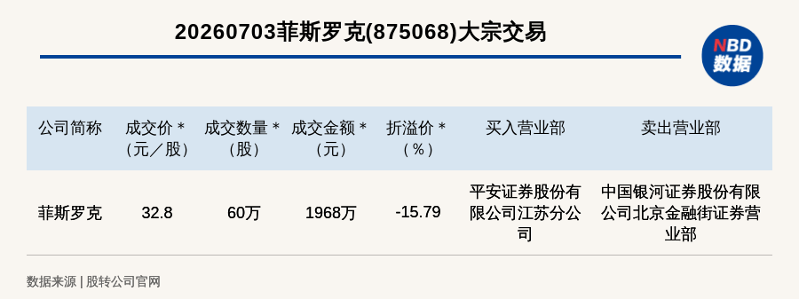 新三板基础层公司菲斯罗克大宗交易折价15.79%,成交金额1968万元