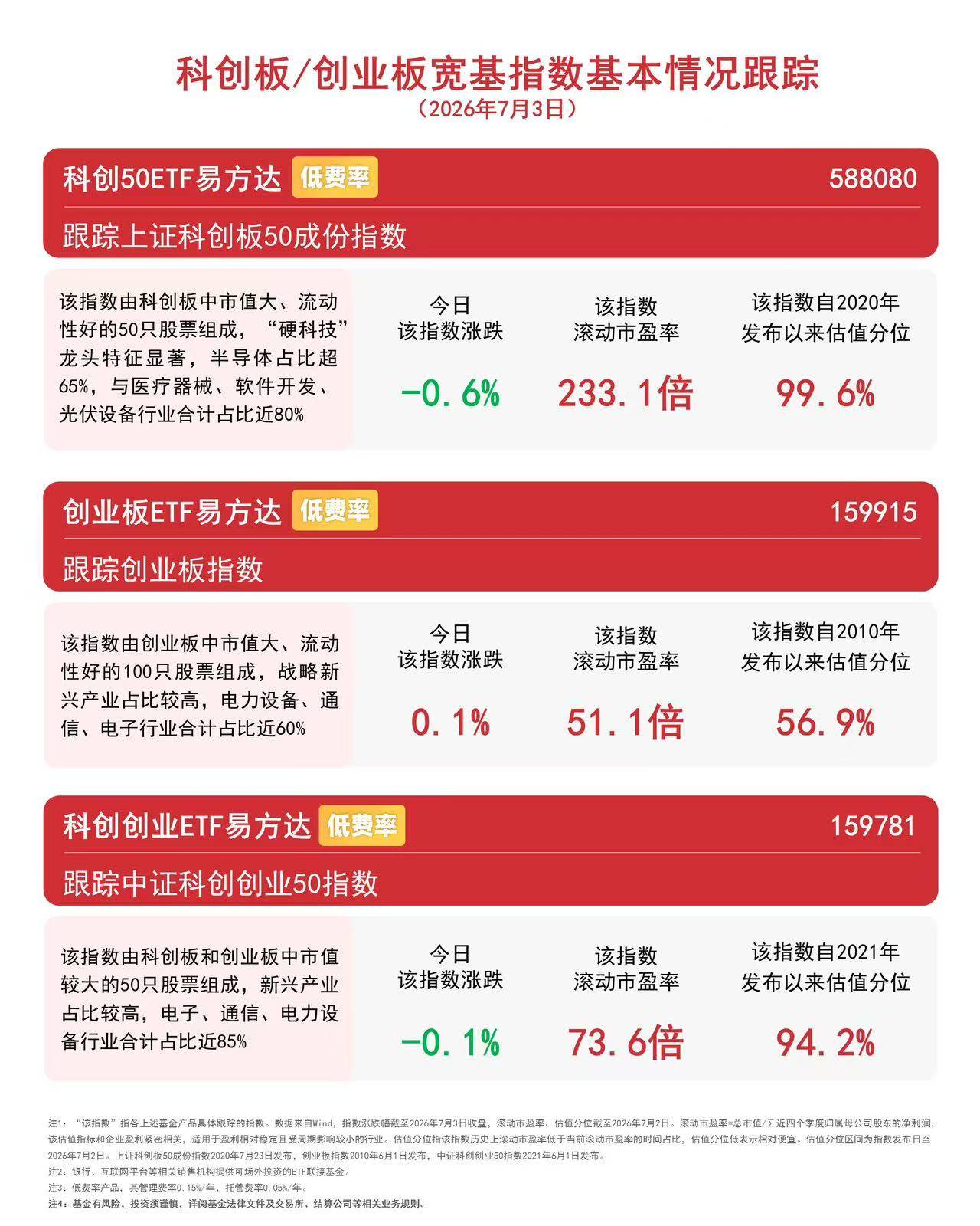 短期震荡无碍科技板块中长期趋势,创业板ETF易方达(159915)昨日逆势“吸金”近20亿元