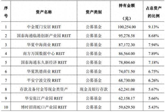 加码REITs不易，银行理财扩大布局但业绩分化，有产品年内已亏7%