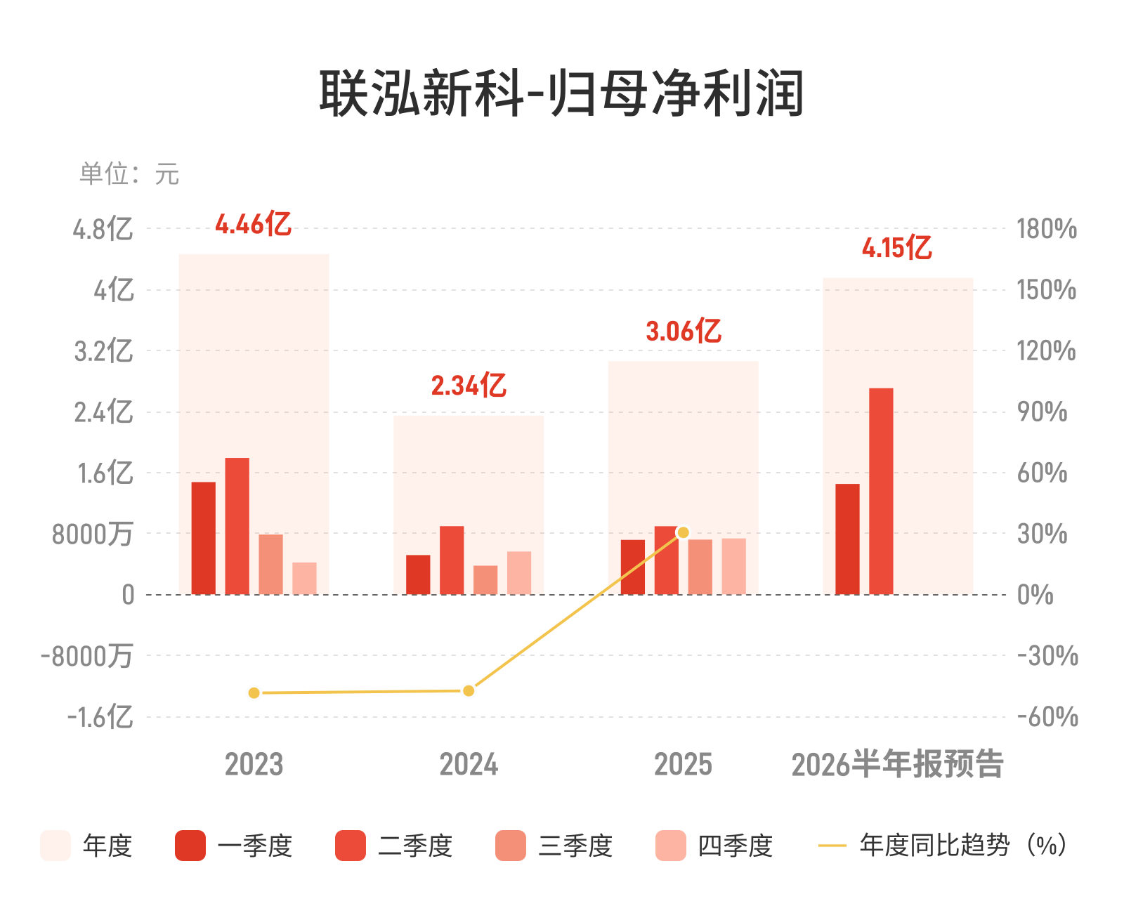 联泓新科：预计上半年归母净利润4亿元-4.3亿元，同比增长148.96%-167.63%