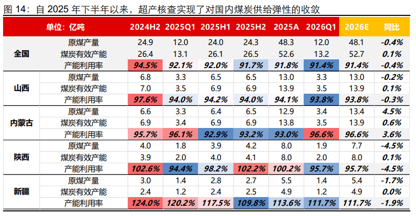 安监全面升级，煤炭供给迎刚性约束，煤炭ETF国泰（515220）大涨2%